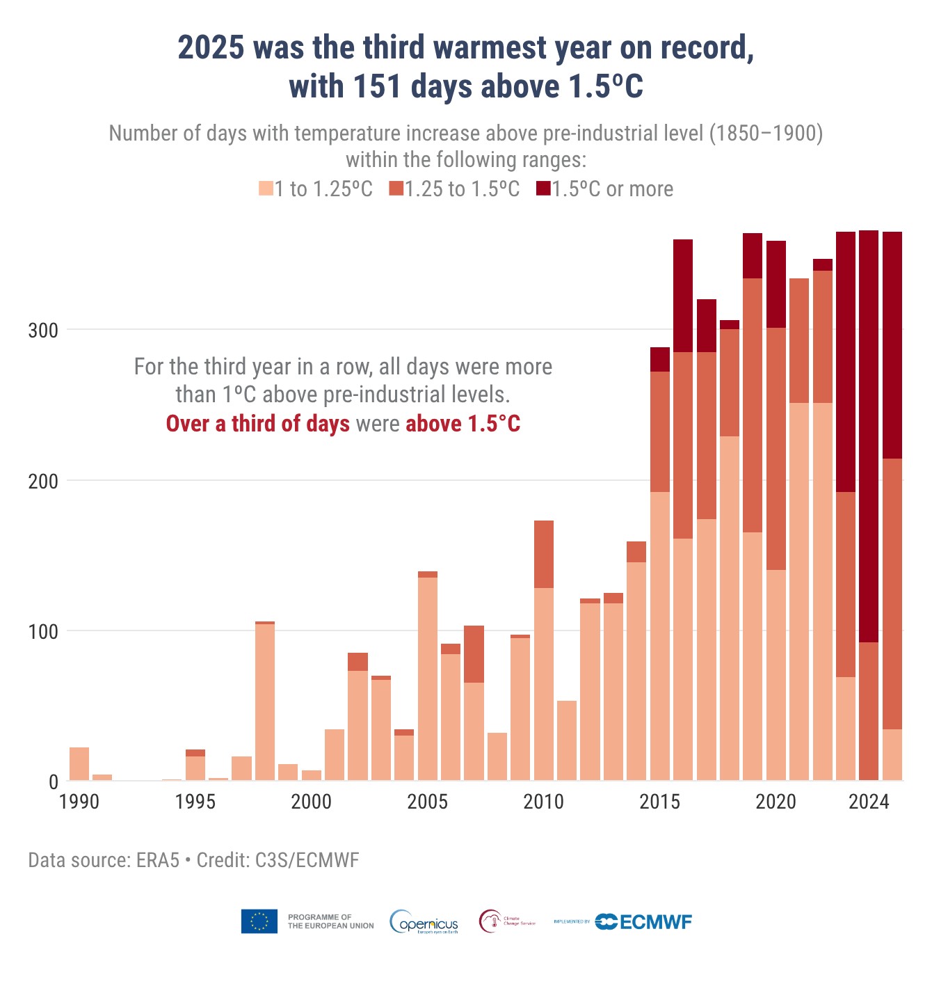 Temperature Graph